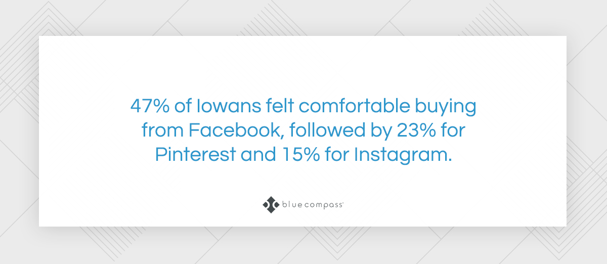 47% of Iowans felt comfortable buying from Facebook.